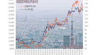 来年の日本経済はどうなる 2015年の円相場 大幅な円安ドル高の流れストップ