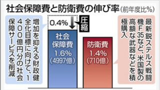 ネット民の目はごまかせない 東京新聞の印象操作グラフ 社会保障費と防衛費の比較グラフが酷い