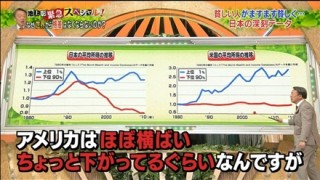 これは酷い印象操作 池上彰「日本の格差の深刻さグラフ」が話題