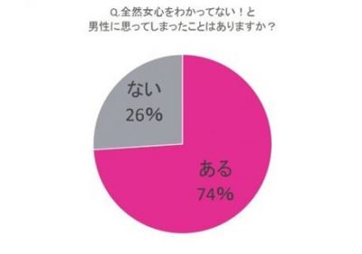 【正解アリ】女「旅行に行ってきた」 男「へえ、どこに？」 女「不正解、これが女をわかってない男」【→16万いいね！】